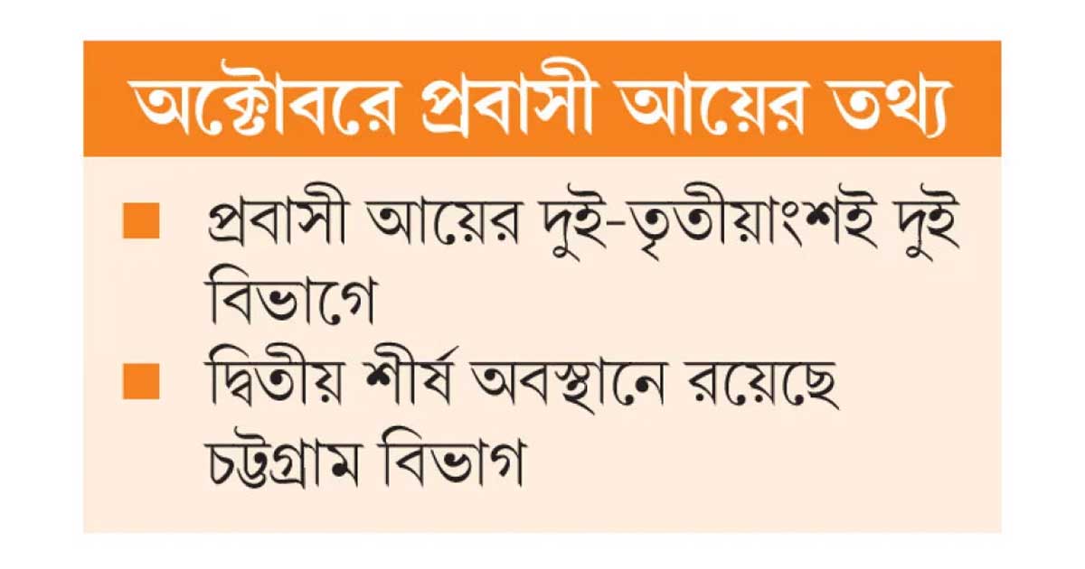 রেমিট্যান্সে শীর্ষে ঢাকা, পিছিয়ে রংপুর