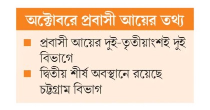রেমিট্যান্সে শীর্ষে ঢাকা, পিছিয়ে রংপুর