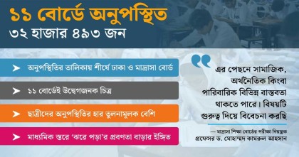 এসএসসিতে অনুপস্থিত ৩২ হাজার শিক্ষার্থী