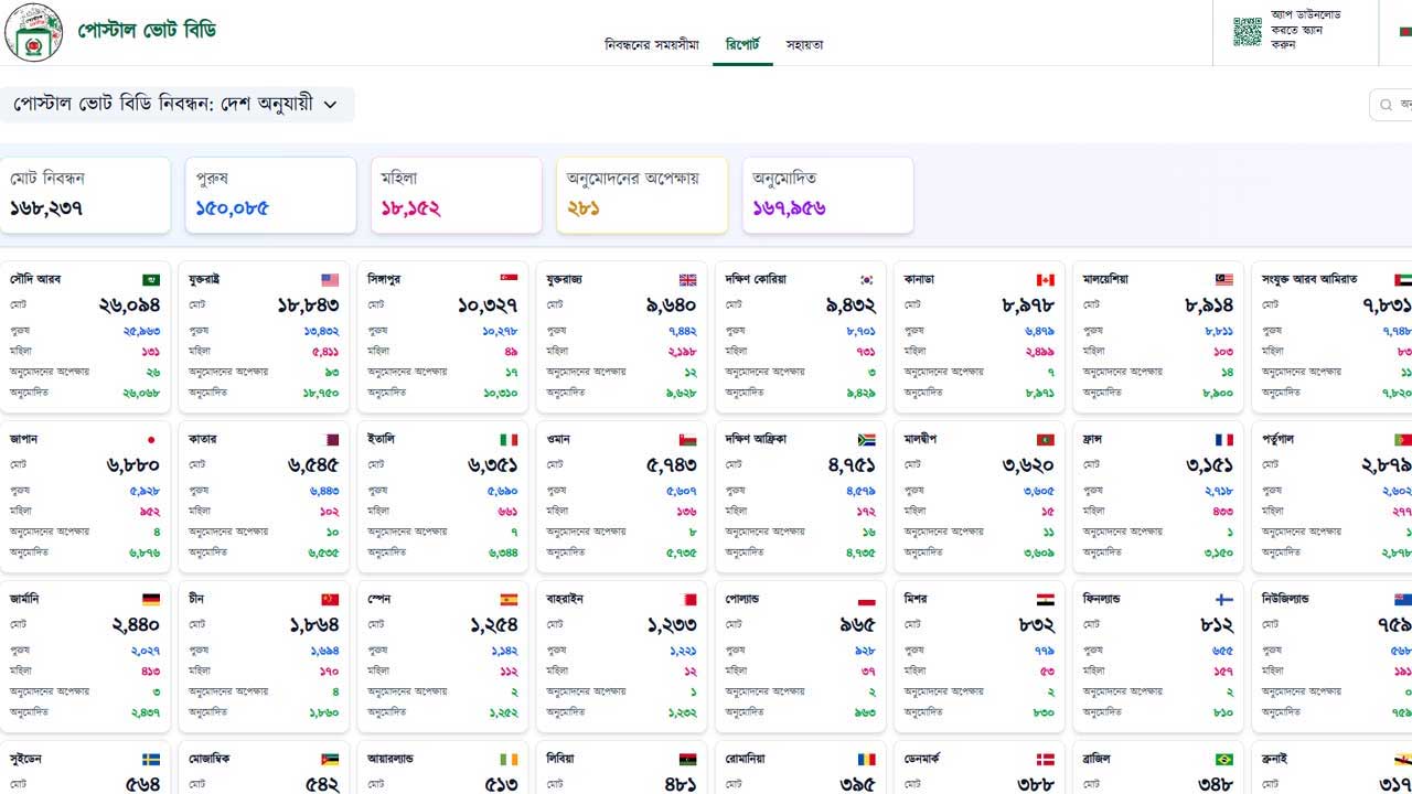 পোস্টাল ব্যালট অ্যাপে প্রবাসীদের নিবন্ধন ছাড়াল এক লাখ ৬৮ হাজার