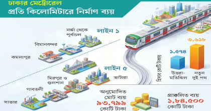 নতুন দুই মেট্রোরেলের ব্যয় আগের চেয়ে দ্বিগুণের বেশি