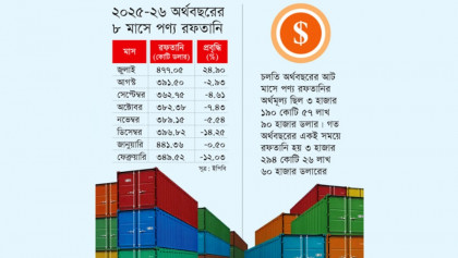 আট মাসে রফতানি কমেছে ৩.১৫ শতাংশ, ফেব্রুয়ারিতে পতন ১২.০৩ শতাংশ