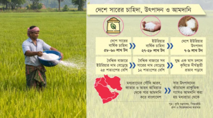 মধ্যপ্রাচ্য সংকটে বৈশ্বিক বাজার অস্থির, সারের সরবরাহ নিয়ে শঙ্কা