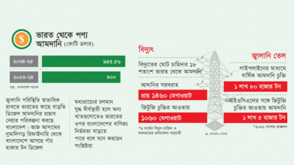মধ্যপ্রাচ্য সংকটে ভারতের ওপর বাংলাদেশের বাণিজ্যনির্ভরতা বাড়ার আশঙ্কা