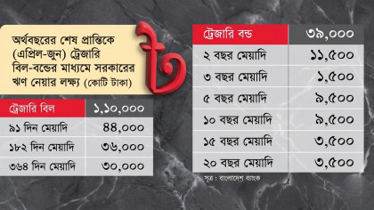 তিন মাসে ব্যাংক থেকে দেড় লাখ কোটি টাকা ঋণ নিতে চায় সরকার

