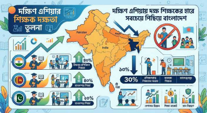 দক্ষিণ এশিয়ায় দক্ষ শিক্ষকের হারে সবচেয়ে পিছিয়ে বাংলাদেশ