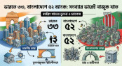 ভারতে ৩৩, বাংলাদেশে ৫২ ব্যাংক: সংখ্যার ভারেই নাজুক খাত