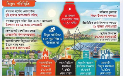 জ্বালানিসংকটে বাড়ছে লোডশেডিং, গ্রামাঞ্চলে ভোগান্তি চরমে