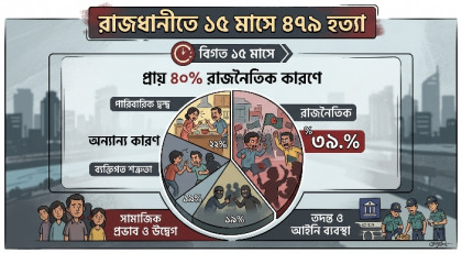 রাজধানীতে ১৫ মাসে ৪৭৯ হত্যা, প্রায় ৪০% রাজনৈতিক কারণে
