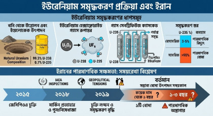 ইউরেনিয়াম সমৃদ্ধের প্রক্রিয়া কী, কত দ্রুত পারমাণবিক বোমা বানাতে পারবে ইরান?