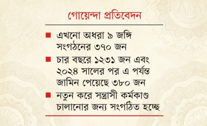 তালিকাভুক্ত ১৬১১ জঙ্গি সক্রিয়: বিমানবন্দরসহ ১২ কেপিআইতে জোরদার নিরাপত্তা