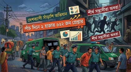 পাঁচ দিনে ২ হাজার ৬২২ জন গ্রেপ্তার, শীর্ষ সন্ত্রাসীরা অধরা-চলছে দেশব্যাপী সাঁড়াশি অভিযান