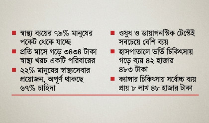 স্বাস্থ্য ব্যয়ে চাপে সাধারণ মানুষ, দরিদ্রদের আয়ের ৩৫ শতাংশ যাচ্ছে চিকিৎসায়