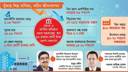 সংকটে ব্যবসা, চাপে ভোক্তা