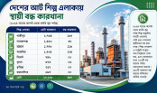 কাজের সংকটে শিল্পখাতে ধস, ৪৫৭ কারখানার ৮৬ শতাংশ স্থায়ী বন্ধ কাজের সংকটে শিল্পখাতে ধস, ৪৫৭ কারখানার ৮৬ শতাংশ স্থায়ী বন্ধ