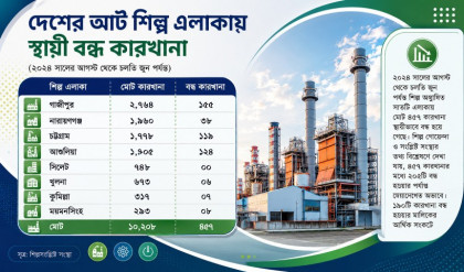 কাজের সংকটে শিল্পখাতে ধস, ৪৫৭ কারখানার ৮৬ শতাংশ স্থায়ী বন্ধ