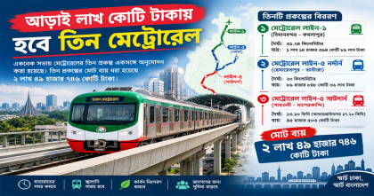 তিন মেট্রোরেল প্রকল্পে ব্যয় আড়াই লাখ কোটি টাকা