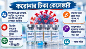 করোনার টিকার ১২০০ কোটি টাকা ফেরত দেয়নি ভারত