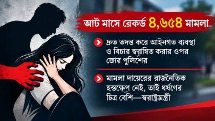 বাড়ছে ধর্ষণ মামলা, তদন্তে মিলছে রাজনৈতিক সম্পৃক্ততা