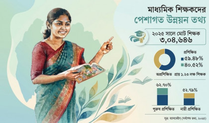 মাধ্যমিকে ৪১ শতাংশ শিক্ষক এখনো প্রশিক্ষণের বাইরে