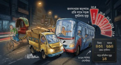 সড়কে মৃত্যুহারে বিশ্বে দ্বিতীয় বাংলাদেশ