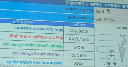 ঠাকুরগাঁও-১ উপনির্বাচনে ভোটের হার ৬৪ দশমিক ৭৭ শতাংশ 